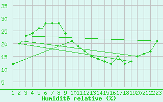 Courbe de l'humidit relative pour Timimoun