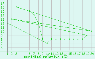 Courbe de l'humidit relative pour El Borma