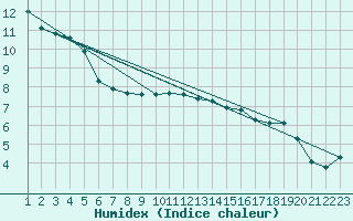 Courbe de l'humidex pour Rethel (08)