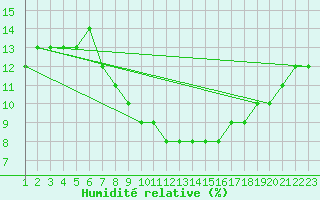 Courbe de l'humidit relative pour Agadez