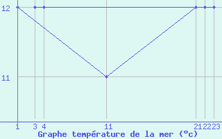 Courbe de temprature de la mer  pour le bateau PDAN