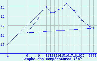 Courbe de tempratures pour Stromtangen Fyr