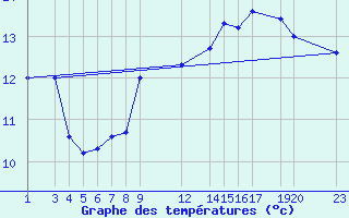 Courbe de tempratures pour Nordoyan Fyr