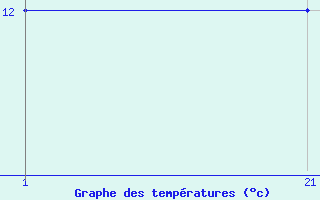 Courbe de tempratures pour le bateau ZCEK6