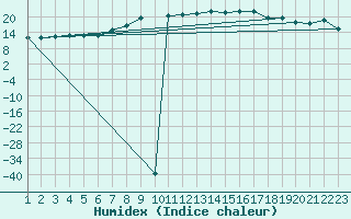 Courbe de l'humidex pour Essen