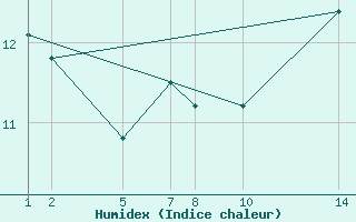 Courbe de l'humidex pour Buzenol (Be)