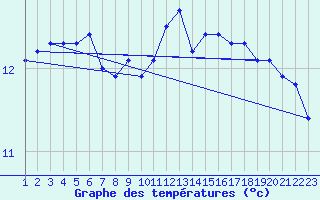 Courbe de tempratures pour Maseskar
