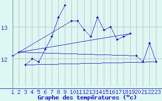 Courbe de tempratures pour Hekkingen Fyr