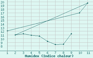 Courbe de l'humidex pour Brignoles-Est (83)