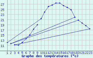 Courbe de tempratures pour Bruck / Mur