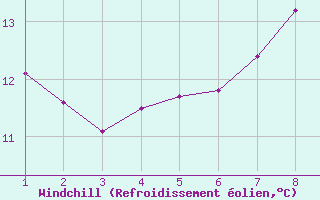 Courbe du refroidissement olien pour Almondsbury