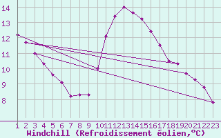 Courbe du refroidissement olien pour Saint-Philbert-sur-Risle (27)