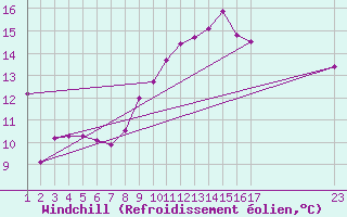 Courbe du refroidissement olien pour Colmar-Ouest (68)