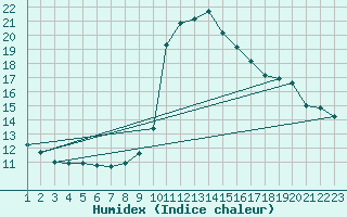 Courbe de l'humidex pour Rethel (08)