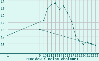 Courbe de l'humidex pour Alistro (2B)