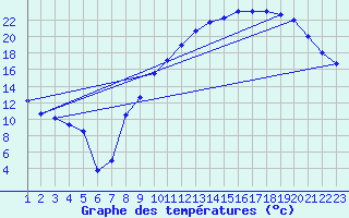 Courbe de tempratures pour Chteaudun (28)