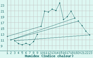 Courbe de l'humidex pour Rethel (08)