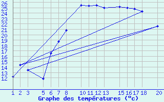 Courbe de tempratures pour Diepenbeek (Be)