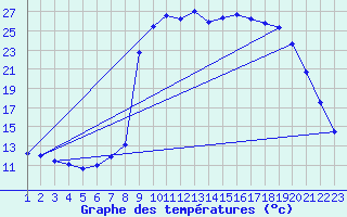 Courbe de tempratures pour Salines (And)