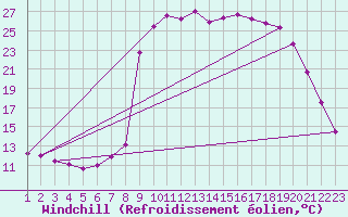Courbe du refroidissement olien pour Salines (And)