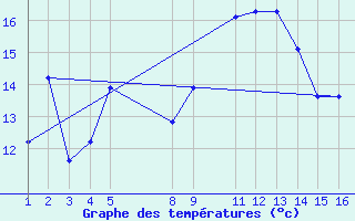 Courbe de tempratures pour Puerto de San Isidro