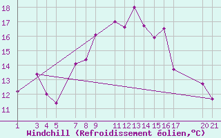 Courbe du refroidissement olien pour Puerto de Leitariegos