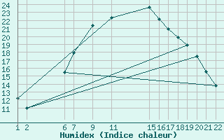 Courbe de l'humidex pour Sint Katelijne-waver (Be)