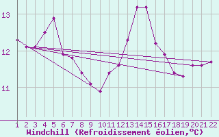 Courbe du refroidissement olien pour Jonzac (17)
