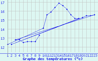 Courbe de tempratures pour Rethel (08)