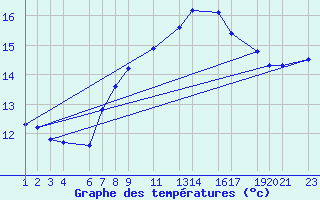 Courbe de tempratures pour Manston (UK)