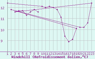Courbe du refroidissement olien pour Saffr (44)