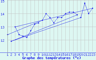 Courbe de tempratures pour Kalwang