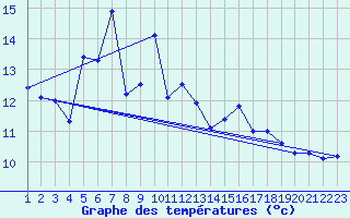 Courbe de tempratures pour Hekkingen Fyr