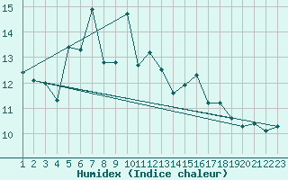 Courbe de l'humidex pour Hekkingen Fyr