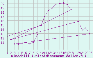 Courbe du refroidissement olien pour Vila Real