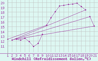 Courbe du refroidissement olien pour Saint-Yrieix-le-Djalat (19)