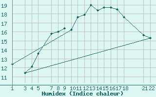 Courbe de l'humidex pour Hamer Stavberg