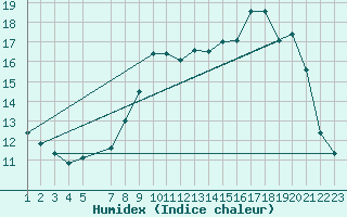 Courbe de l'humidex pour Florennes (Be)
