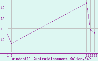 Courbe du refroidissement olien pour Rethel (08)