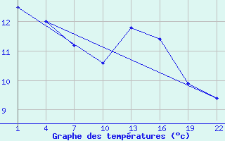 Courbe de tempratures pour Gand (Be)