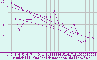 Courbe du refroidissement olien pour La Chapelle-Aubareil (24)