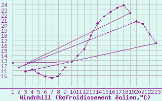 Courbe du refroidissement olien pour Nonaville (16)