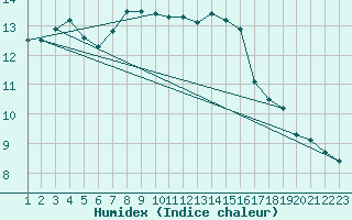 Courbe de l'humidex pour Maseskar