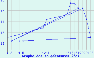 Courbe de tempratures pour Merendree (Be)