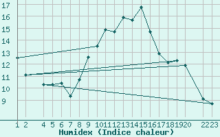 Courbe de l'humidex pour Lerida (Esp)