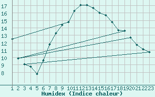 Courbe de l'humidex pour Gttingen