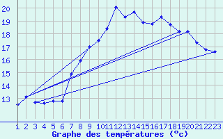 Courbe de tempratures pour Moleson (Sw)