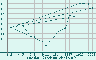 Courbe de l'humidex pour le bateau SHIP