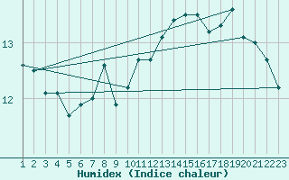 Courbe de l'humidex pour Orskar