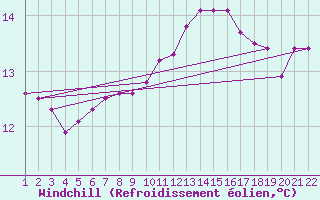 Courbe du refroidissement olien pour Jonzac (17)